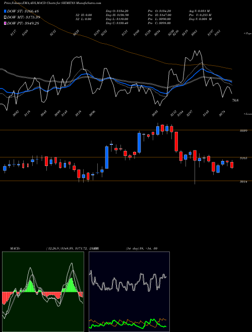 Munafa Siemens Limited (SIEMENS) stock tips, volume analysis, indicator analysis [intraday, positional] for today and tomorrow