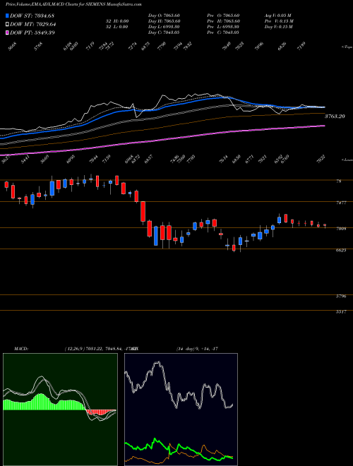 Munafa Siemens Limited (SIEMENS) stock tips, volume analysis, indicator analysis [intraday, positional] for today and tomorrow