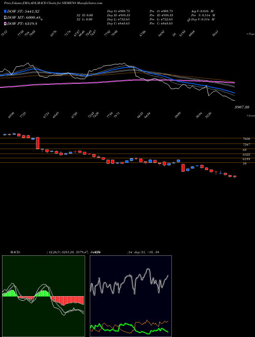 MACD charts various settings share SIEMENS Siemens Limited NSE Stock exchange 