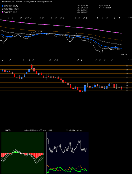 Munafa Sigachi Industries Ltd (SIGACHI) stock tips, volume analysis, indicator analysis [intraday, positional] for today and tomorrow