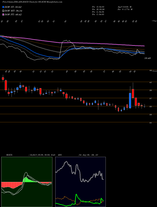 MACD charts various settings share SIGACHI Sigachi Industries Ltd NSE Stock exchange 