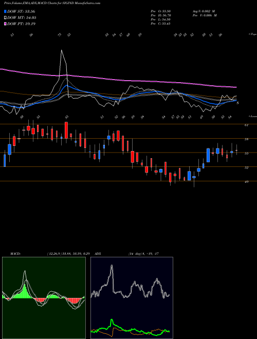 Munafa Signet Industries Limited (SIGIND) stock tips, volume analysis, indicator analysis [intraday, positional] for today and tomorrow