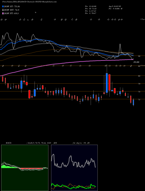 Munafa Signet Industries Limited (SIGIND) stock tips, volume analysis, indicator analysis [intraday, positional] for today and tomorrow