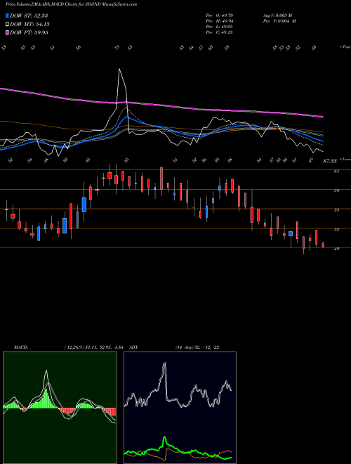 MACD charts various settings share SIGIND Signet Industries Limited NSE Stock exchange 
