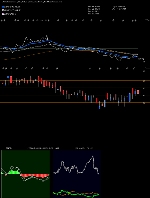Munafa Signet Industries Limited (SIGIND_BE) stock tips, volume analysis, indicator analysis [intraday, positional] for today and tomorrow