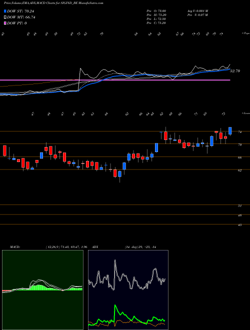 Sigind hot sale share price