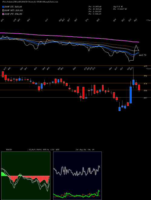 Munafa Sigma Solve Limited (SIGMA) stock tips, volume analysis, indicator analysis [intraday, positional] for today and tomorrow