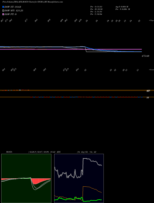 MACD charts various settings share SIGMA_BE Sigma Solve Limited NSE Stock exchange 
