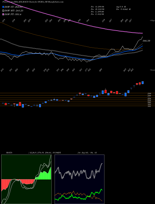 MACD charts various settings share SIGMA_SM Sigma Solve Limited NSE Stock exchange 