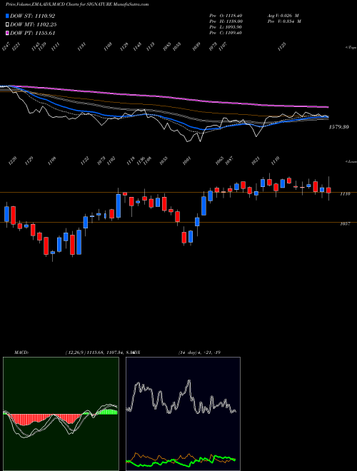 Munafa Signatureglobal India Ltd (SIGNATURE) stock tips, volume analysis, indicator analysis [intraday, positional] for today and tomorrow