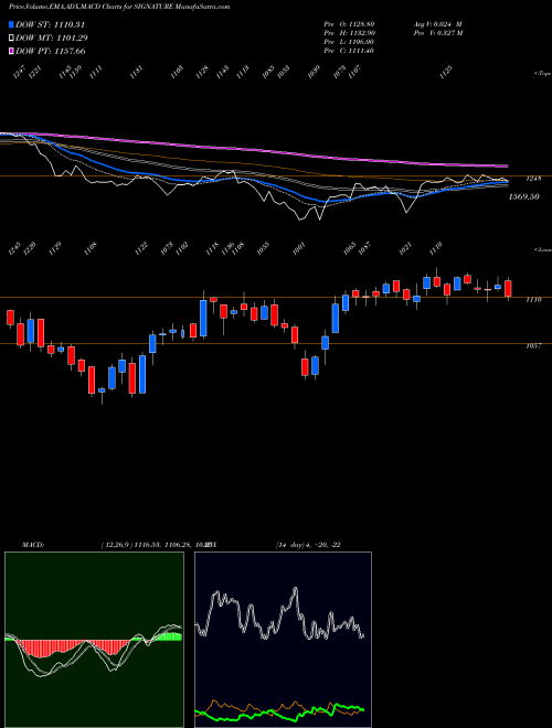 MACD charts various settings share SIGNATURE Signatureglobal India Ltd NSE Stock exchange 
