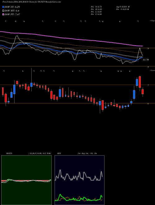 MACD charts various settings share SIGNET Signet Industries Limited NSE Stock exchange 