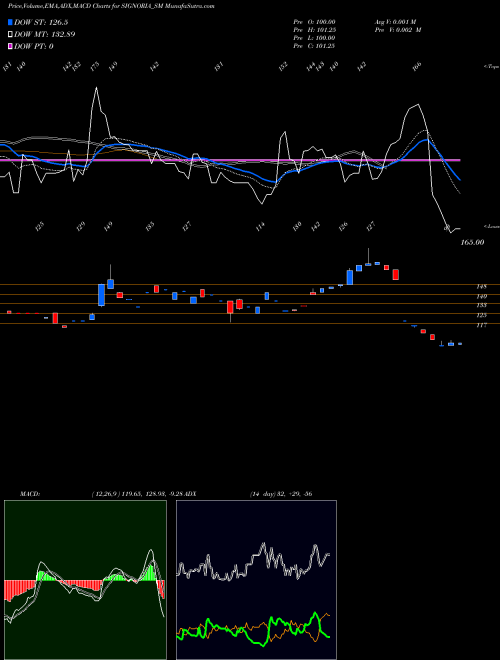 MACD charts various settings share SIGNORIA_SM Signoria Creation Limited NSE Stock exchange 