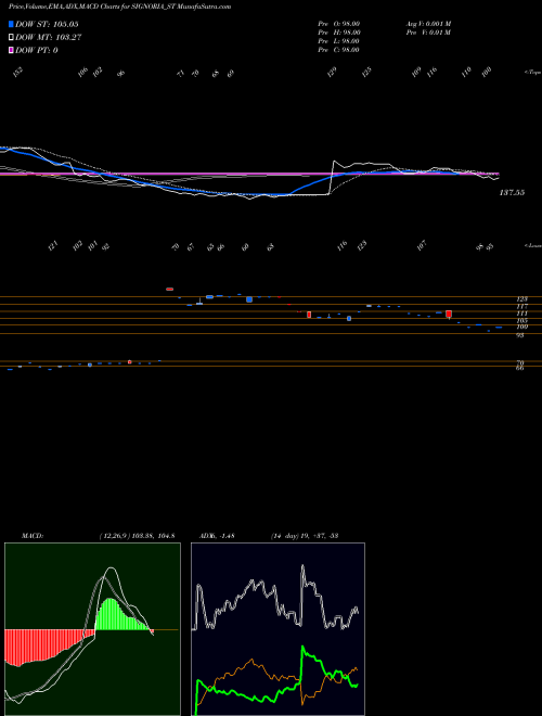 MACD charts various settings share SIGNORIA_ST Signoria Creation Limited NSE Stock exchange 