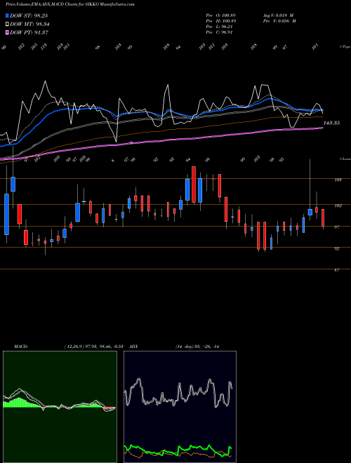 MACD charts various settings share SIKKO Sikko Industries Limited NSE Stock exchange 