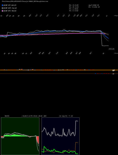 MACD charts various settings share SIKKO_BE Sikko Industries Limited NSE Stock exchange 
