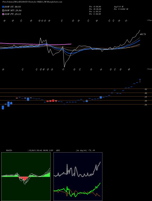 MACD charts various settings share SIKKO_SM Sikko Industries Limited NSE Stock exchange 