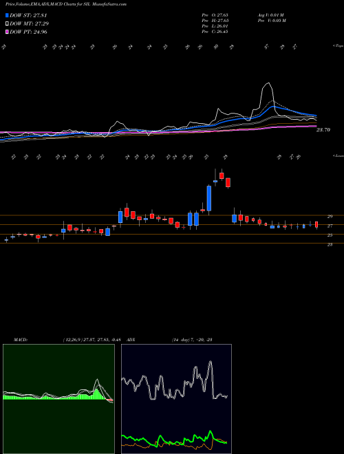 Munafa Standard Industries Limited (SIL) stock tips, volume analysis, indicator analysis [intraday, positional] for today and tomorrow