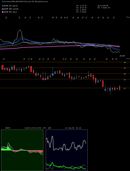 MACD charts various settings share SIL Standard Industries Limited NSE Stock exchange 