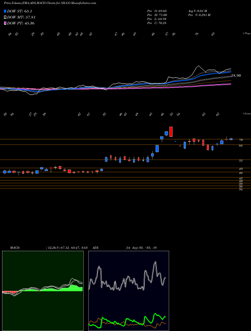 Munafa Silgo Retail Limited (SILGO) stock tips, volume analysis, indicator analysis [intraday, positional] for today and tomorrow