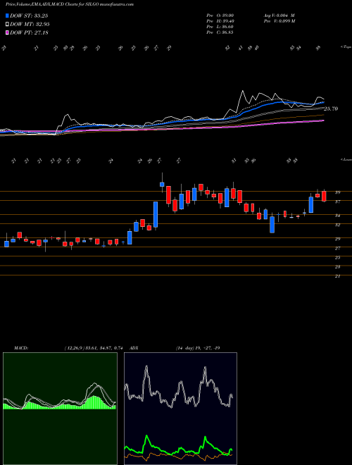 MACD charts various settings share SILGO Silgo Retail Limited NSE Stock exchange 