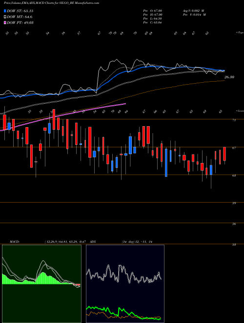 Munafa Silgo Retail Limited (SILGO_BE) stock tips, volume analysis, indicator analysis [intraday, positional] for today and tomorrow