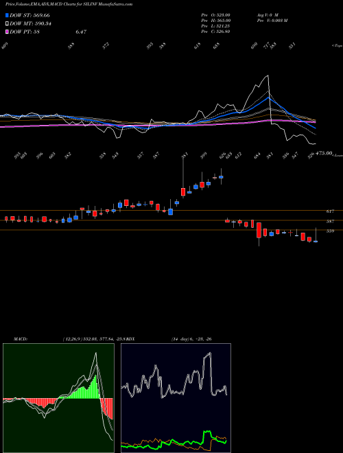 Munafa SIL Investments Limited (SILINV) stock tips, volume analysis, indicator analysis [intraday, positional] for today and tomorrow