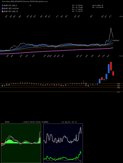 MACD charts various settings share SILINV SIL Investments Limited NSE Stock exchange 