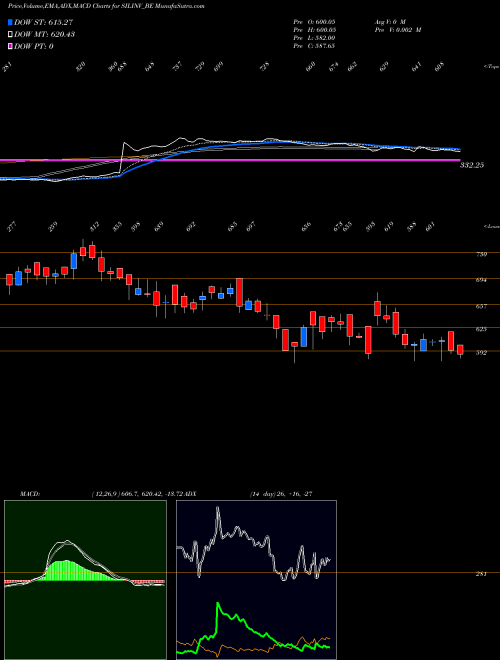 MACD charts various settings share SILINV_BE Sil Investments Limited NSE Stock exchange 