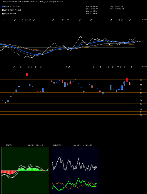 MACD charts various settings share SILKFLEX_SM Silkflex Polymers India L NSE Stock exchange 