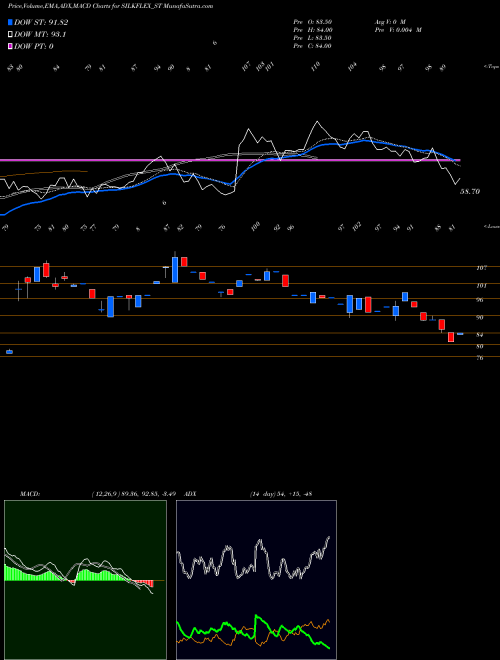 MACD charts various settings share SILKFLEX_ST Silkflex Polymers India L NSE Stock exchange 