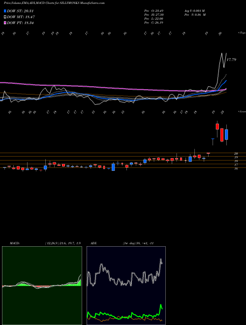 Munafa Silly Monks Entertain Ltd (SILLYMONKS) stock tips, volume analysis, indicator analysis [intraday, positional] for today and tomorrow