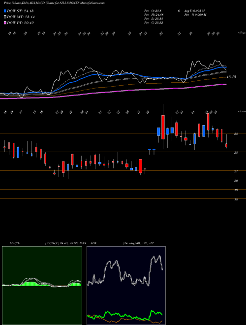 MACD charts various settings share SILLYMONKS Silly Monks Entertain Ltd NSE Stock exchange 