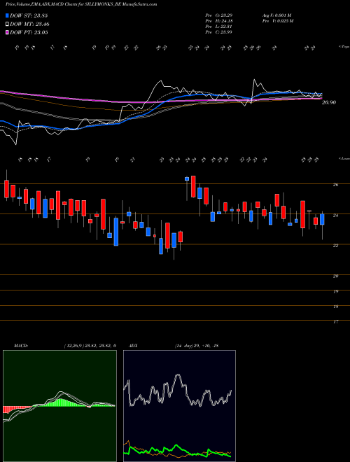 Munafa Silly Monks Entertain Ltd (SILLYMONKS_BE) stock tips, volume analysis, indicator analysis [intraday, positional] for today and tomorrow