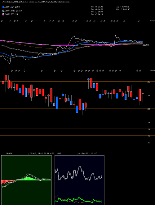 MACD charts various settings share SILLYMONKS_BE Silly Monks Entertain Ltd NSE Stock exchange 