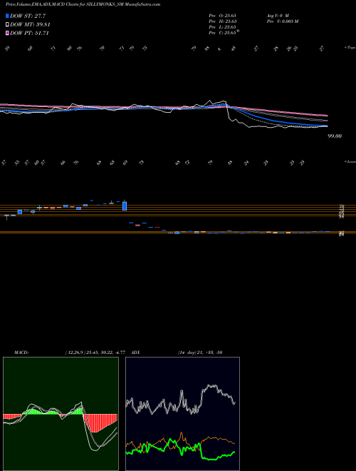 MACD charts various settings share SILLYMONKS_SM Silly Monks Entertain Ltd NSE Stock exchange 