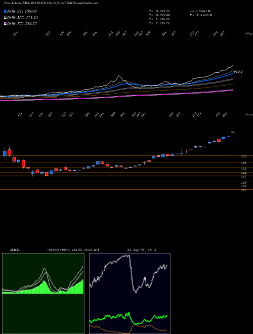 Munafa Birlaslamc - Silver (SILVER) stock tips, volume analysis, indicator analysis [intraday, positional] for today and tomorrow
