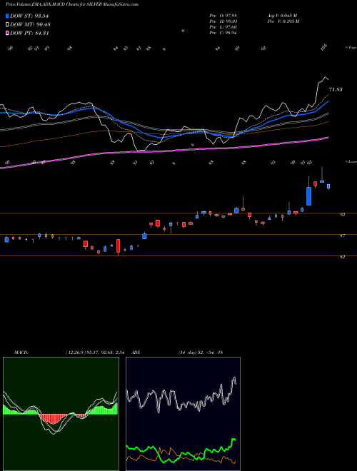 Munafa Birlaslamc - Silver (SILVER) stock tips, volume analysis, indicator analysis [intraday, positional] for today and tomorrow