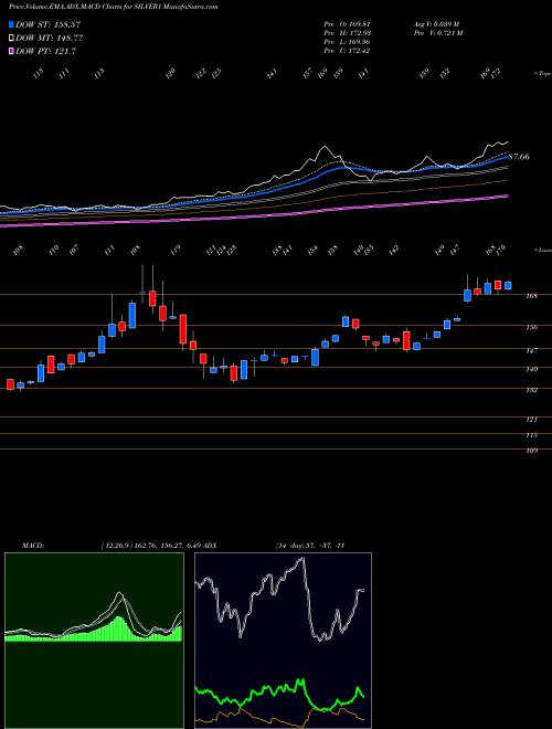 MACD charts various settings share SILVER1 Kotakmamc - Kotaksilve NSE Stock exchange 