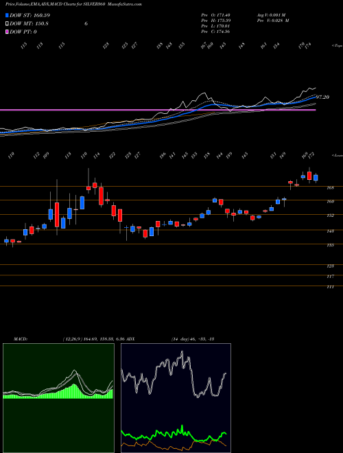 MACD charts various settings share SILVER360 360oneamc - Silver360 NSE Stock exchange 