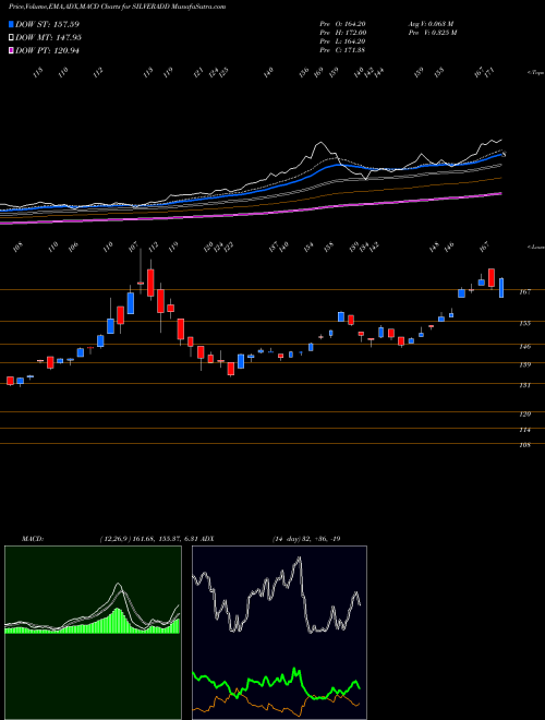 Munafa Dspamc - Dspsilvetf (SILVERADD) stock tips, volume analysis, indicator analysis [intraday, positional] for today and tomorrow