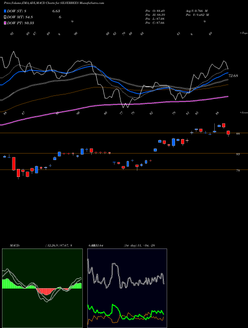 Munafa Nipponamc - Netfsilver (SILVERBEES) stock tips, volume analysis, indicator analysis [intraday, positional] for today and tomorrow