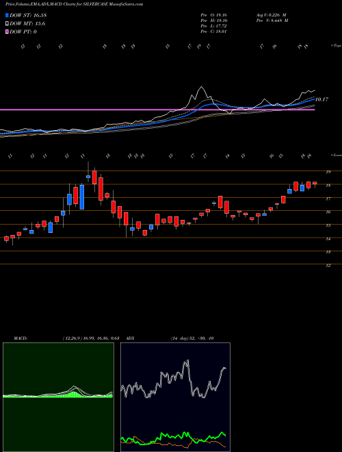 Munafa Zerodhaamc - Silvercase (SILVERCASE) stock tips, volume analysis, indicator analysis [intraday, positional] for today and tomorrow