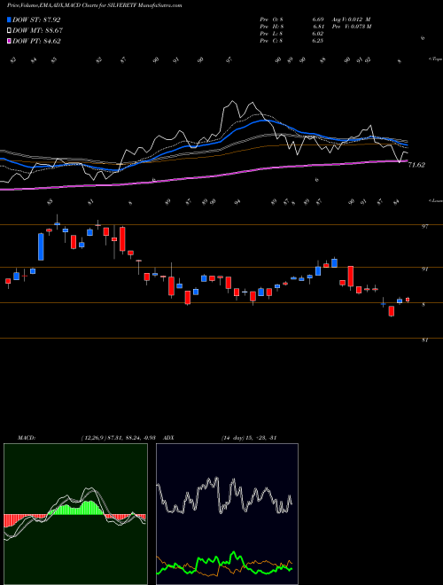 Munafa Utiamc - Silveretf (SILVERETF) stock tips, volume analysis, indicator analysis [intraday, positional] for today and tomorrow