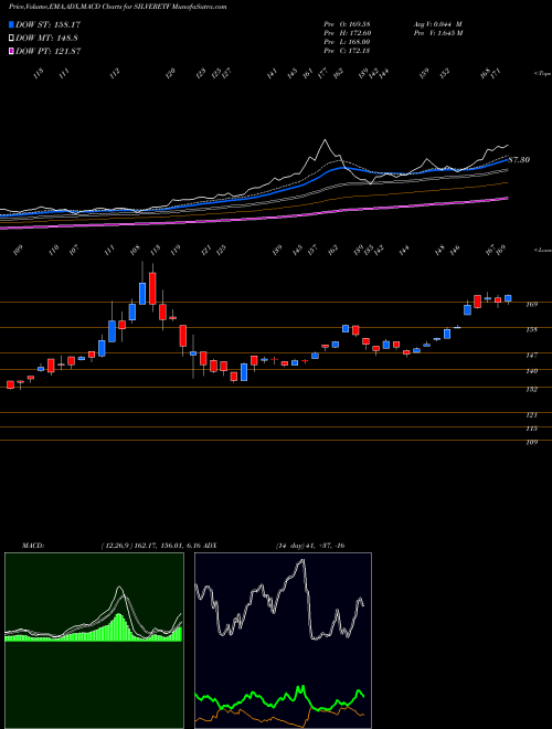 MACD charts various settings share SILVERETF Utiamc - Silveretf NSE Stock exchange 