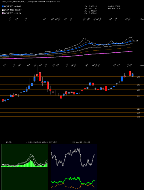 Munafa Icicipramc - Icicisilve (SILVERIETF) stock tips, volume analysis, indicator analysis [intraday, positional] for today and tomorrow