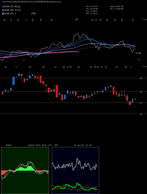 MACD charts various settings share SILVERIETF Icicipramc - Icicisilve NSE Stock exchange 