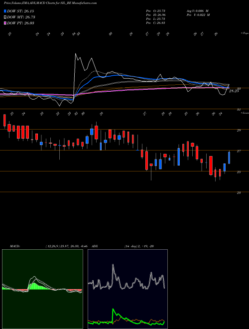 Munafa Standard Industries Ltd. (SIL_BE) stock tips, volume analysis, indicator analysis [intraday, positional] for today and tomorrow