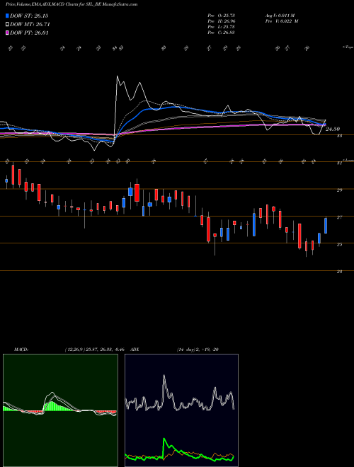 MACD charts various settings share SIL_BE Standard Industries Ltd. NSE Stock exchange 
