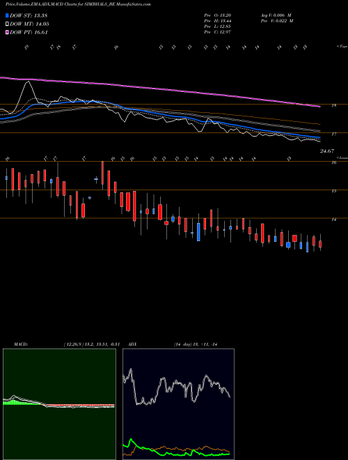 MACD charts various settings share SIMBHALS_BE Simbhaoli Sugars Ltd. NSE Stock exchange 